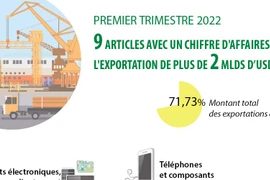 Premier trimestre: 9 articles avec un chiffre d'affaires à l'exportation de plus de 2 mlds d’USD