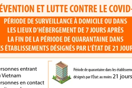 Période de surveillance à domicile de 7 jours après la fin de la période de quarantaine concentrée