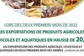 Les exportations de produits agricoles, sylvicoles et aquatiques en hausse de 20,9% en 2 mois