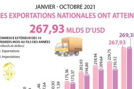 Dix mois: Les exportations nationales ont atteint 267,93 milliards de dollars