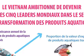 Transformation des produits aquatiques: Le Vietnam ambitionne de devenir l’un des 5 leaders mondiaux