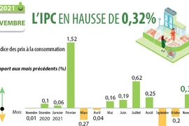 Novembre: l'indice des prix à la consommation en hausse de 0,32%