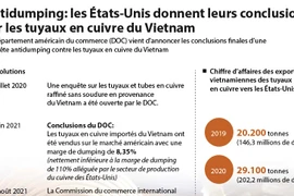 Antidumping: les États-Unis donnent leurs conclusions sur les tuyaux en cuivre du Vietnam