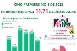 Cinq premiers mois: L'attraction d'IDE dépasse 11.71 milliards de dollars