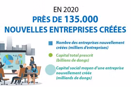 Près de 135.000 nouvelles entreprises créées en 2020