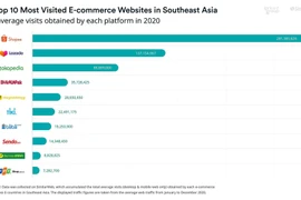 Le Vietnam domine le top 10 des plateformes d'e-commerce en Asie du Sud-Est