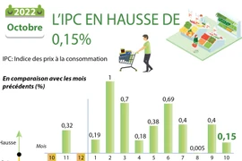 L'IPC en octobre en hausse de 0,15% en glissement mensuel