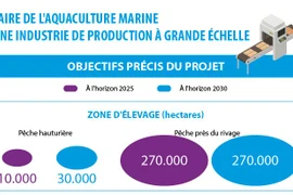 Faire de l'aquaculture marine une industrie de production à grande échelle