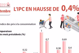 L'IPC en hausse de 0,4% en septembre