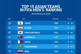 Classement FIFA : le Vietnam continue sa présence parmi les 15 premières nations asiatiques