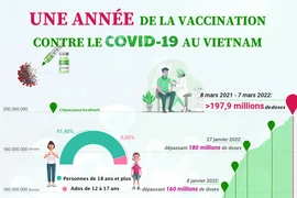 Une année de la vaccination contre le COVID-19 au Vietnam 