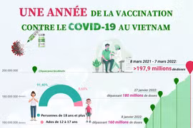 Une année de la vaccination contre le COVID-19 au Vietnam 