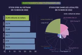 L'économie vietnamienne en plein redressement en dix premiers mois de l'année
