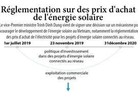 Réglementation sur des prix d'achat de l'énergie solaire