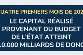 Quatre mois: Le capital réalisé provenant du budget de l'État atteint 110.000 milliards de dongs