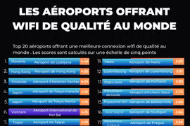 Les aéroports offrant wifi de qualité au monde