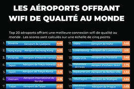 Les aéroports offrant wifi de qualité au monde