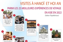 Visites à Hanoï et Hoi An parmi les 25 meilleures expériences de voyage en Asie en 2022