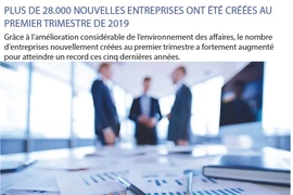 Plus de 28.000 nouvelles entreprises créées au 1er trimestre