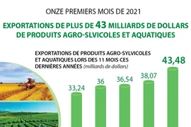 Exportations de plus de 43 milliards de dollars de produits agro-slvicoles et aquatiques 