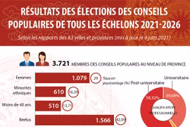 Résultats des élections des conseils populaires de tous les échelons 2021-2026