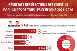 Résultats des élections des conseils populaires de tous les échelons 2021-2026