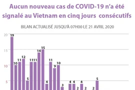 Aucun nouveau cas de COVID-19 n’a été signalé au Vietnam en cinq jours consécutifs