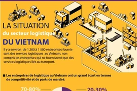La situation du secteur logistique du Vietnam