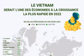 LE VIETNAM SERAIT L'UNE DES ÉCONOMIES À LA CROISSANCE LA PLUS RAPIDE EN 2022