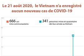 Le 21 août 2020, le Vietnam n'a enregistré aucun nouveau cas de COVID-19