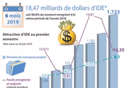 IDE: le Vietnam attire 18,47 milliards de dollars au premier semestre