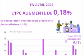  L’IPC en avril en hausse de 0,18% sur un mois