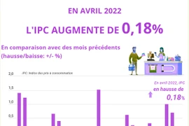  L’IPC en avril en hausse de 0,18% sur un mois