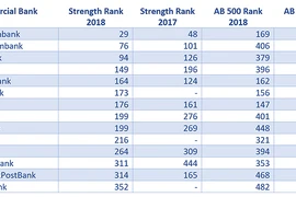 Agribank dans le top 500 des banques les plus puissantes en Asie-Pacifique