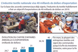 L'industrie textile nationale vise 40 milliards de dollars d’exportation
