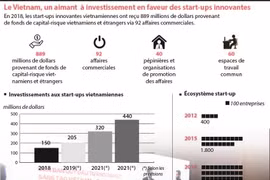 Le Vietnam, un aimant à investissement en faveur des start-ups innovantes