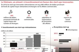 Le Vietnam, un aimant à investissement en faveur des start-ups innovantes