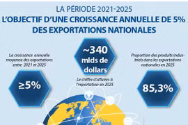 L’objectif d’une croissance annuelle de 5% des exportations nationales pour la période 2021-2025