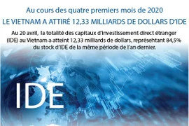 IDE: Le Vietnam attire 12,33 milliards de dollars en quatre mois