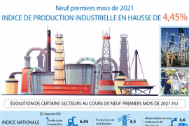 INDICE DE PRODUCTION INDUSTRIELLE EN HAUSSE DE 4,45%