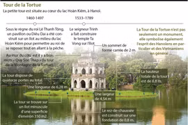 La Tour de la Tortue, la petite tour située au cœur du lac Hoàn Kiêm