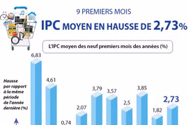 L'IPC moyen des neuf premiers mois en hausse de 2,73%