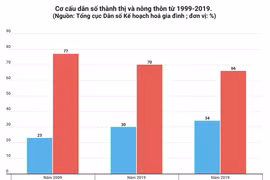  Les disparités géographiques en termes de fécondité au Vietnam
