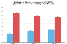  Les disparités géographiques en termes de fécondité au Vietnam