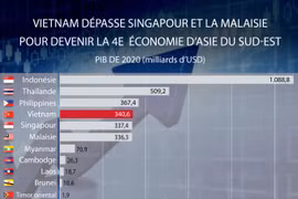 Vietnam dépasse Singapour et la Malaisie pour devenir la 4e économie d’Asie du Sud-Est