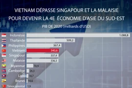 Vietnam dépasse Singapour et la Malaisie pour devenir la 4e économie d’Asie du Sud-Est