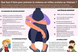 Que faut-il faire pour prévenir la violence en milieu scolaire au Vietnam 