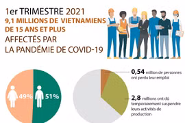 Au 1er trimestre 2021 : 9,1 millions de Vietnamiens de 15 ans et plus affectés par le COVID-19