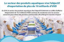 Le secteur des produits aquatiques vise l’objectif d’exportation de plus de 10 milliards d’USD