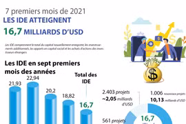Les IDE atteignent 16,7 milliards d’USD en sept premiers mois de 2021